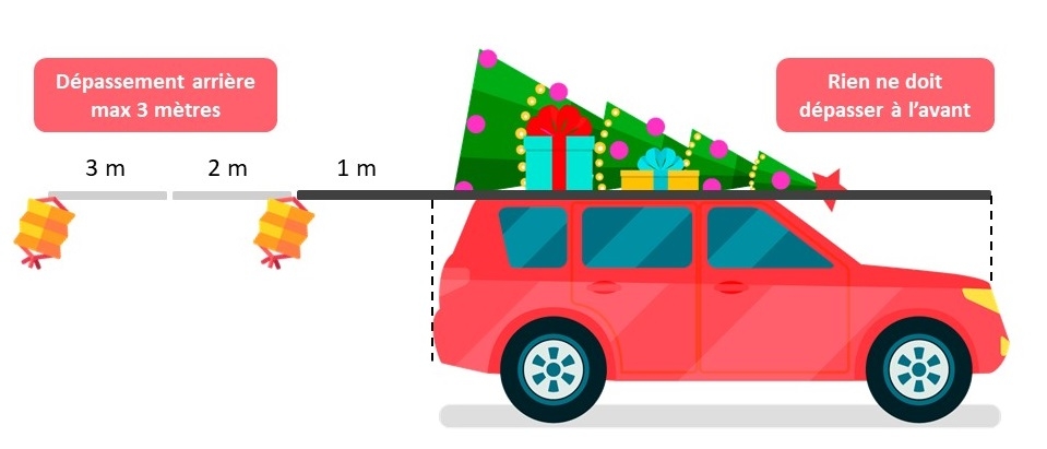 Limites en longueur du chargement d’objets encombrants sur le toit d’une voiture