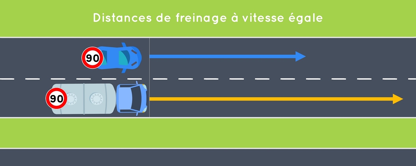 À vitesse égale, l’énergie cinétique et donc la distance de freinage est plus élevée pour le camion que pour la voiture
