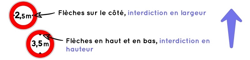 Astuce panneau accès interdit aux véhicules dont la largeur/hauteur dépasse la dimension indiqu�ée