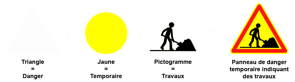 Forme, couleur et pictogramme des panneaux de signalisation Forme, couleur et pictogramme des panneaux de signalisation