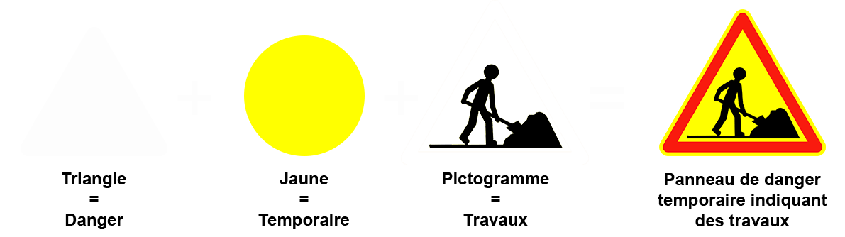 Forme, couleur et pictogramme des panneaux de signalisation