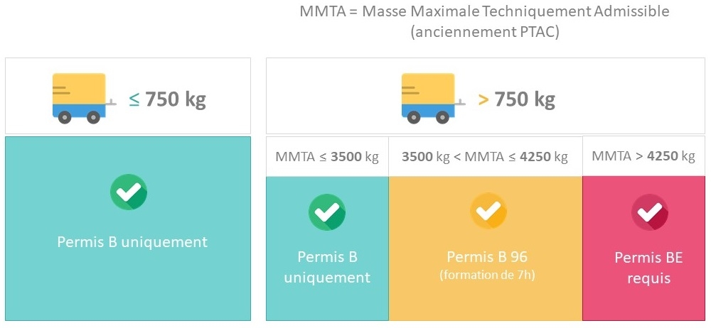 Permis nécessaire pour tracter une remorque en fonction de la MMTA