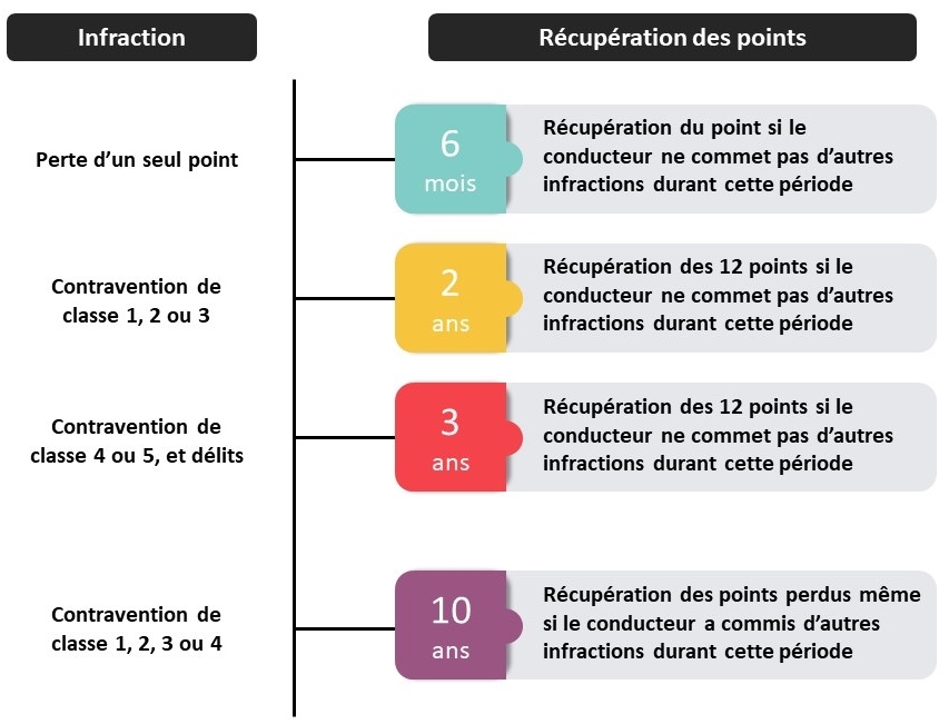 Récupération automatique des points perdus