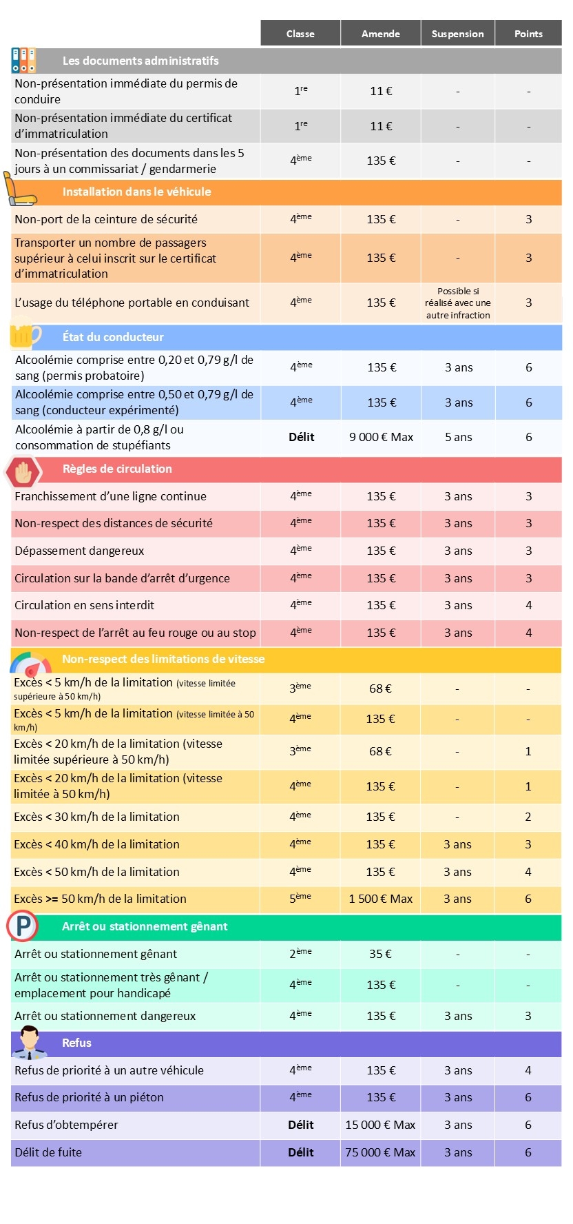 Liste des infractions au Code de la route avec l’amende et la perte de points