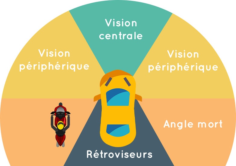 Les zones de vision du conducteur autour du véhicule