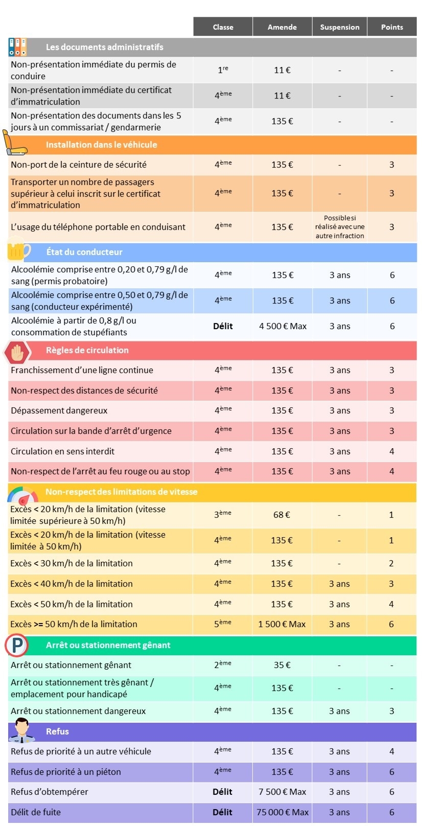 Liste des infractions au Code de la route avec l’amende et la perte de points