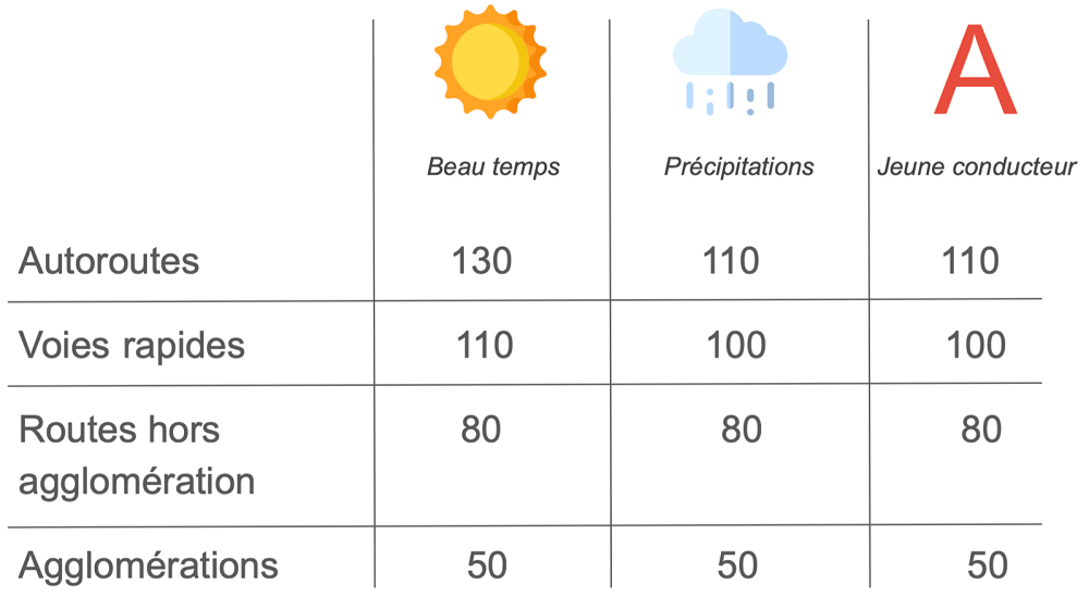 Tableau de limitations de vitesse par type de route