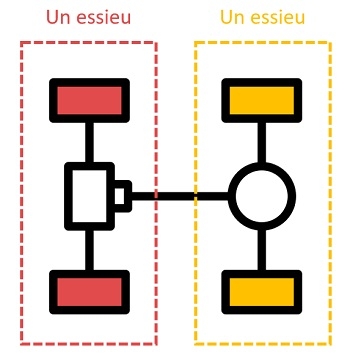 Essieux d'une voiture