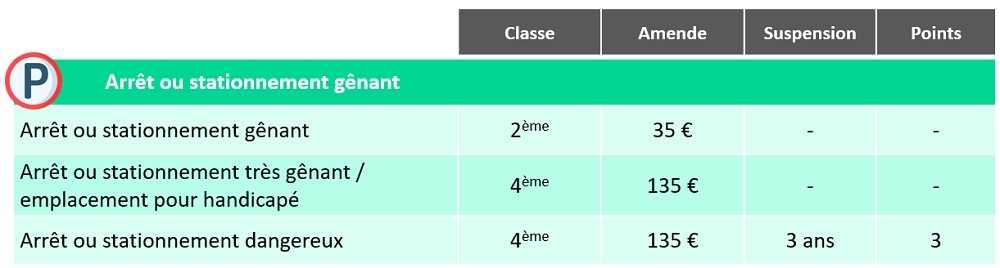 Perte de points sur l’arrêt ou le stationnement gênant