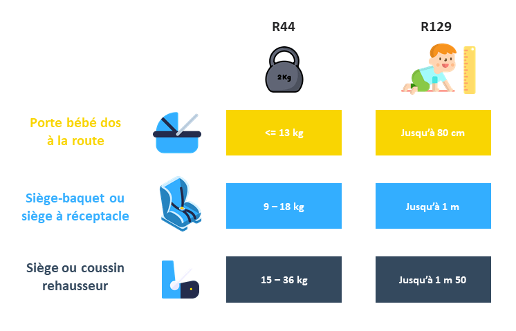 Réglementation sur les sièges auto en fonction du poids et de la taille