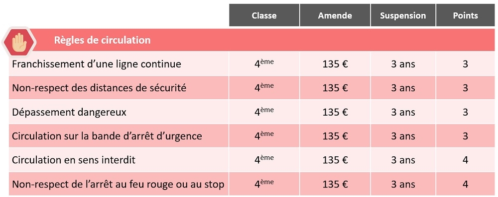 Perte de points concernant les règles de circulation