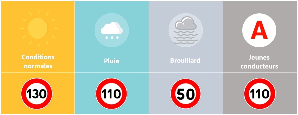 Limitation de vitesse pour permis probatoire - Code en Poche