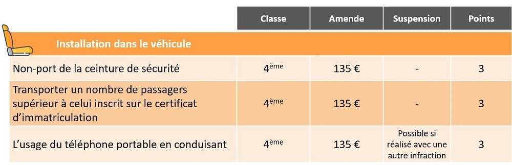 Perte de points liée à l’installation dans le véhicule