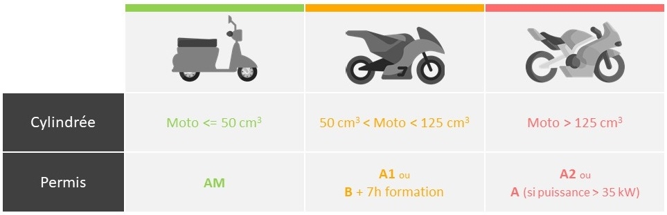 Permis nécessaire pour conduire un scooter