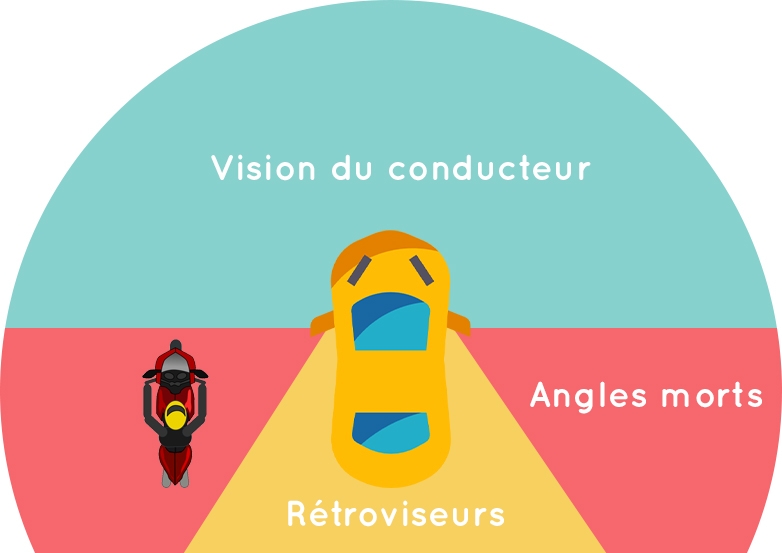 Exacpille de positionnement de voiture, installation et retrait du