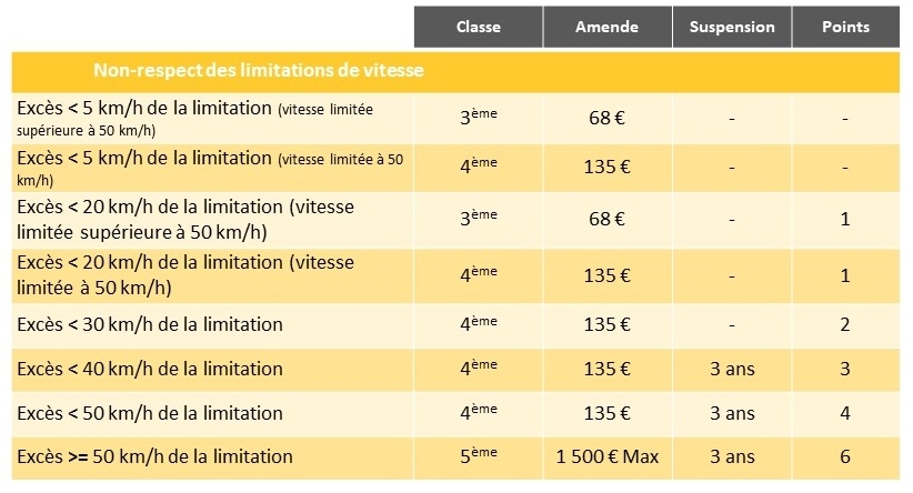 Perte de points suite à un excès de vitesse