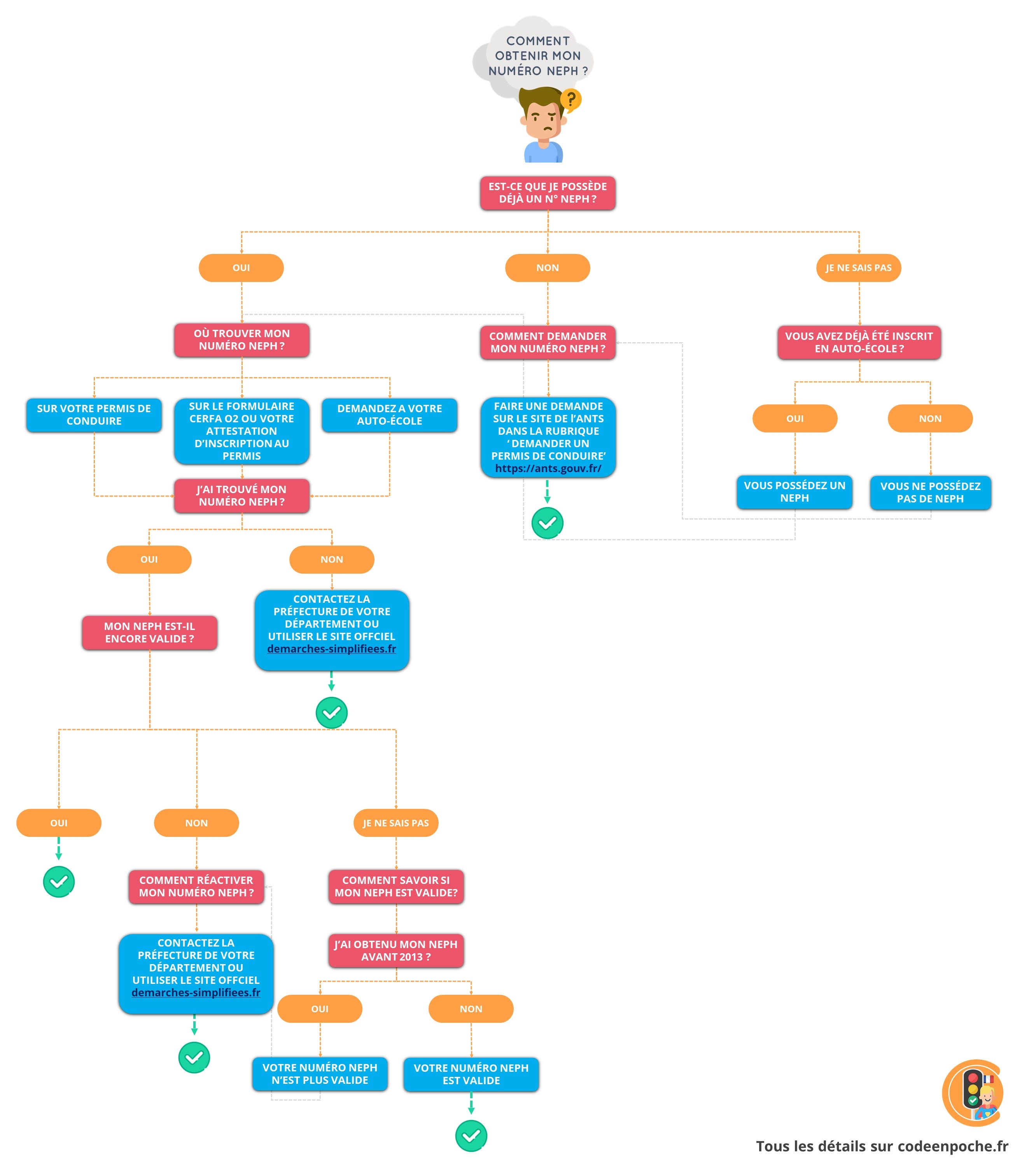 Infographie comment obtenir son numéro NEPH