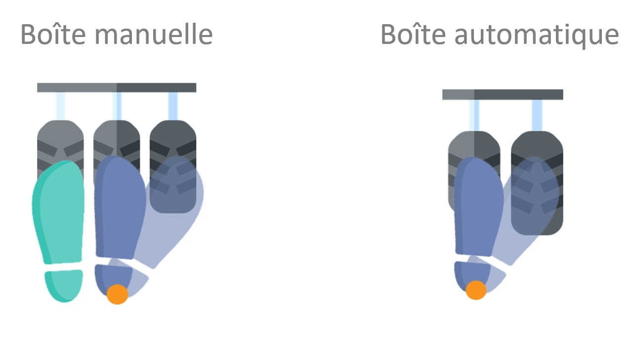 Position des pieds sur les pédales