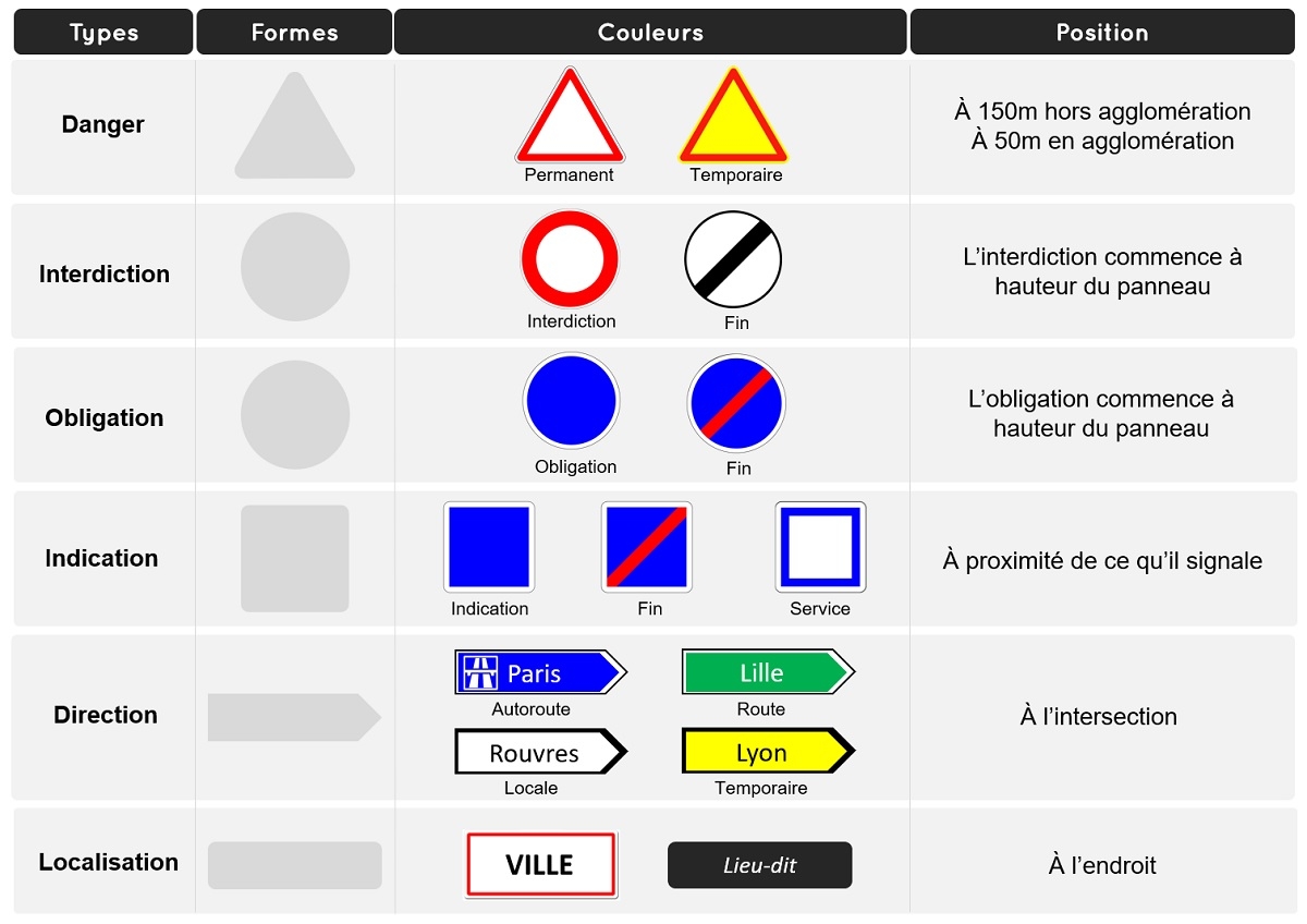 Signification des panneaux de signalisation avec leurs formes et couleurs