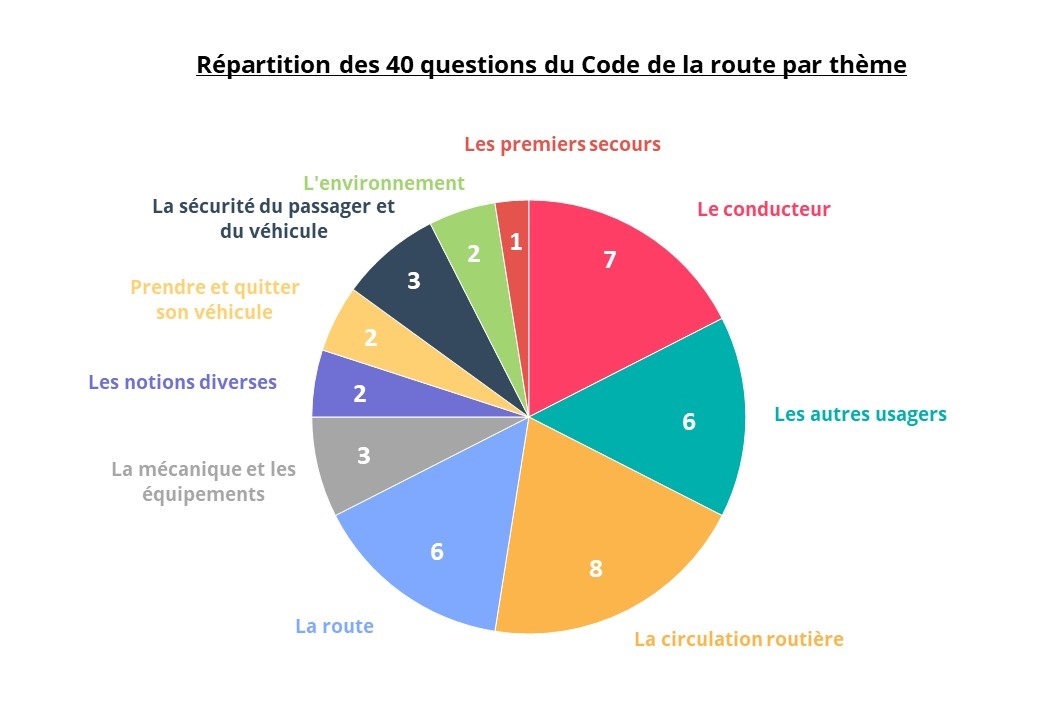 Répartition des questions du Code de la route en fonction des thèmes