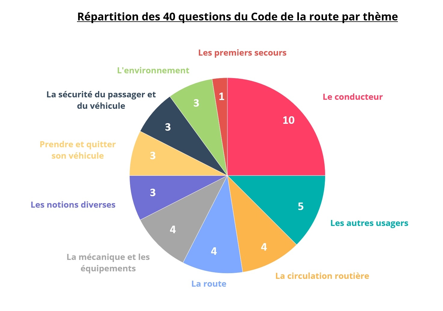 Répartition des questions du Code de la route en fonction des thèmes