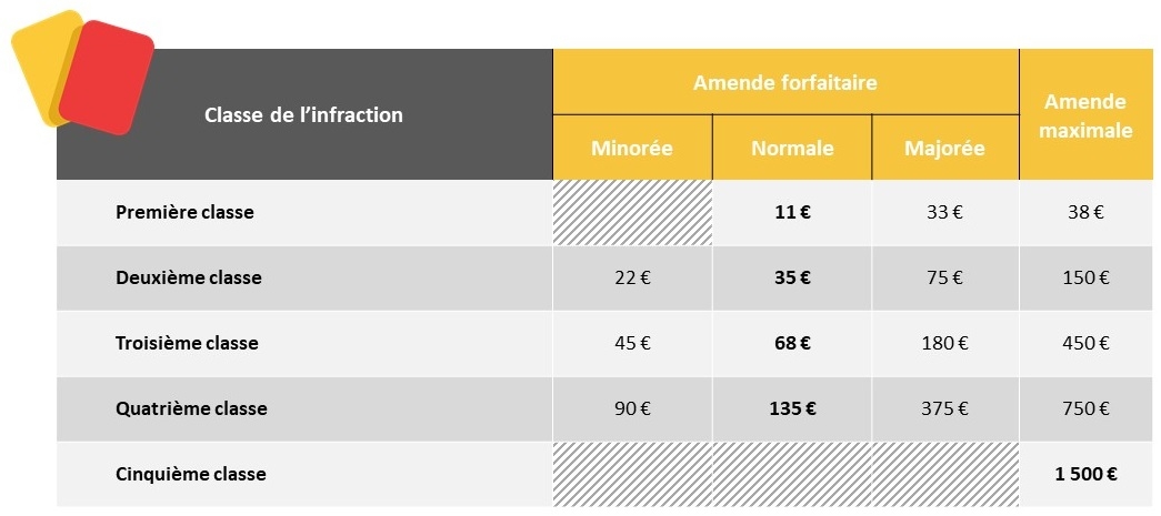 Tableau des contraventions avec les amendes et les classes