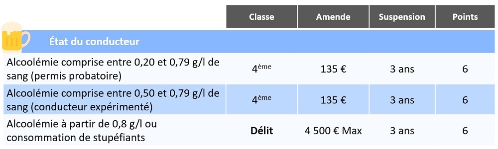 Perte de points dû à l’état du conducteur