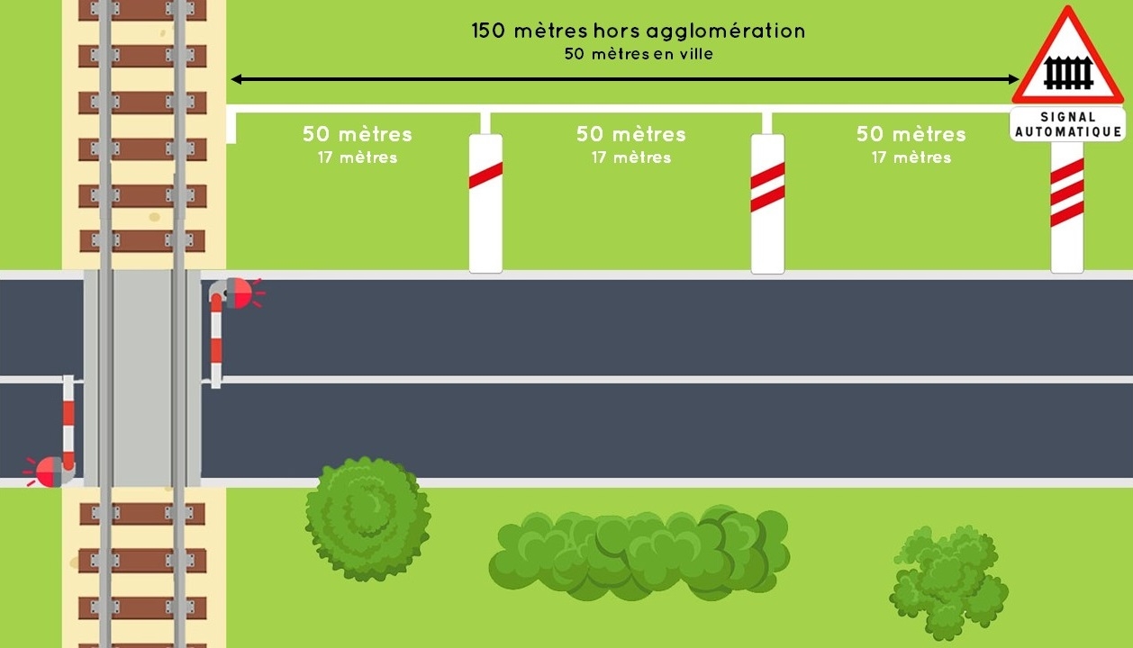 Signalisation du passage à niveau avec barrières