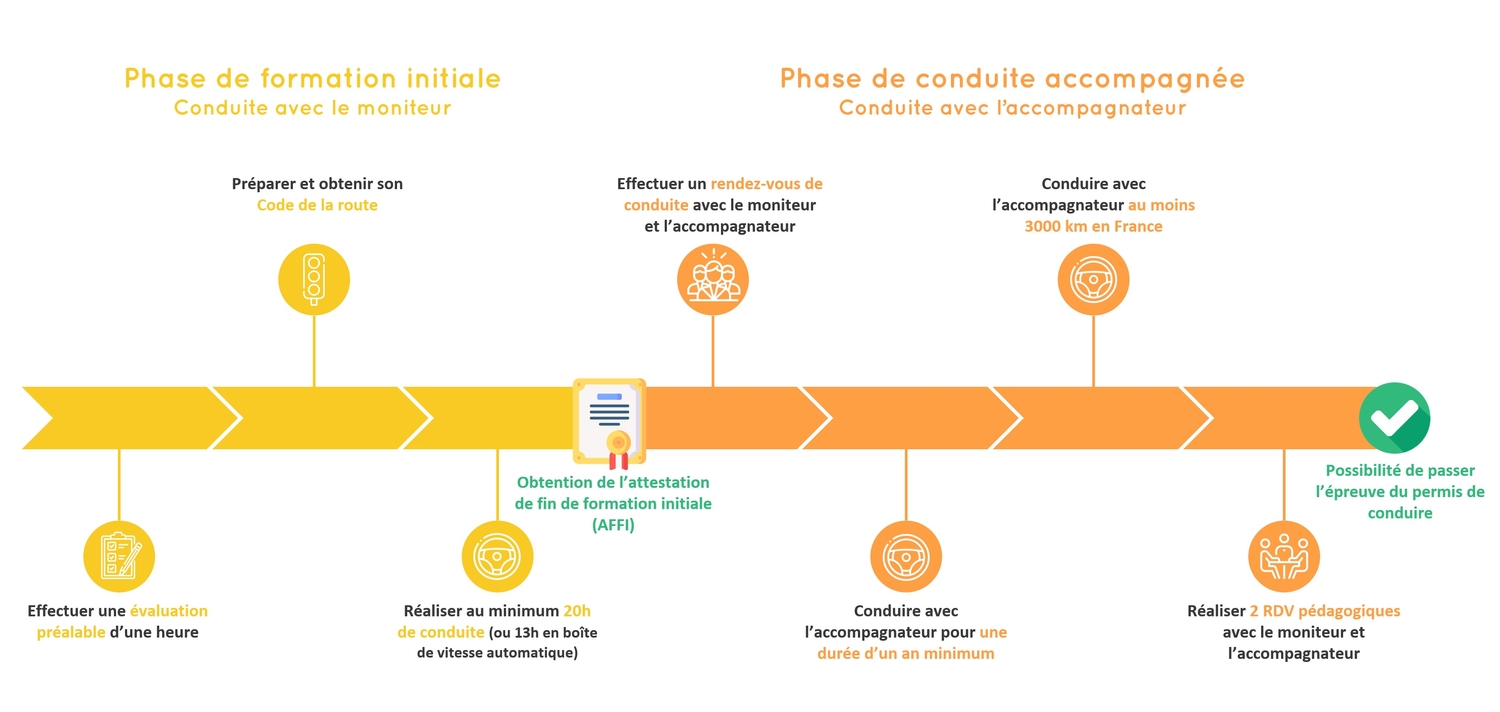 Étapes de la conduite accompagnée