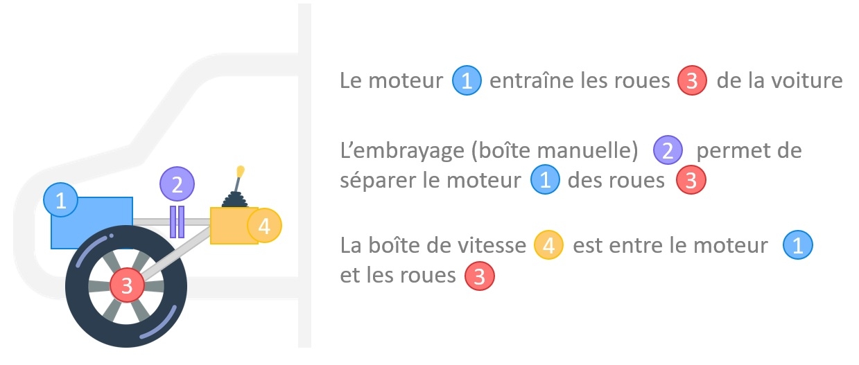 Fonctionnement d’une voiture