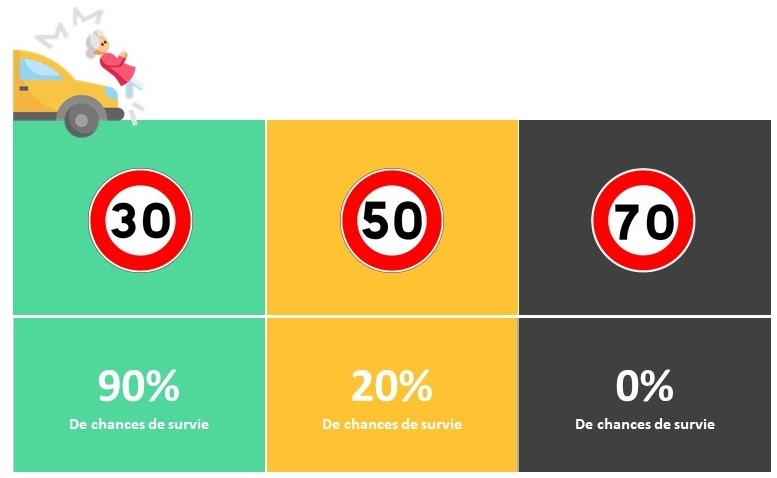 Tableau représentant les chances de survie d’un piéton renversé