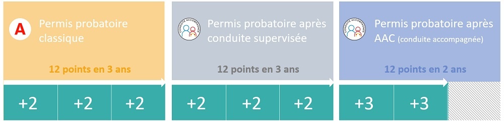 Durées obtention des 12 points Durées obtention des 12 points