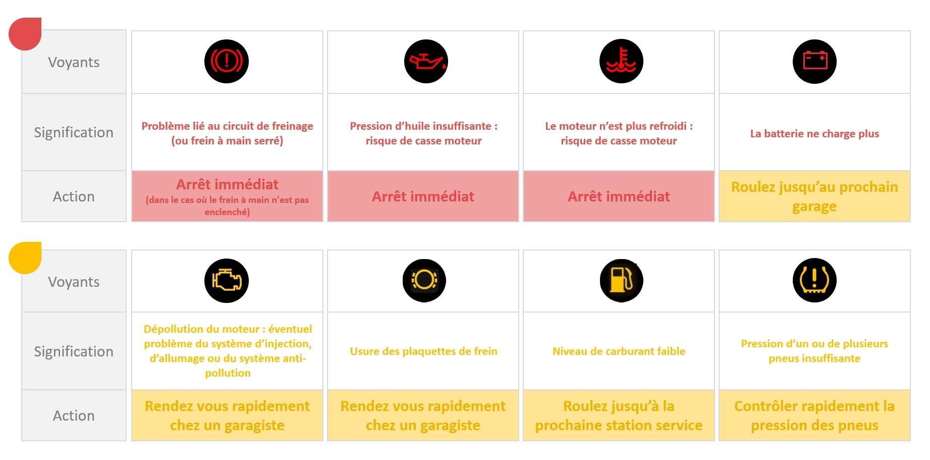 Signification des voyants d’alerte du tableau de bord