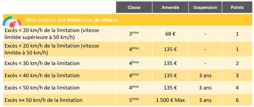 Perte de points suite à un excès de vitesse